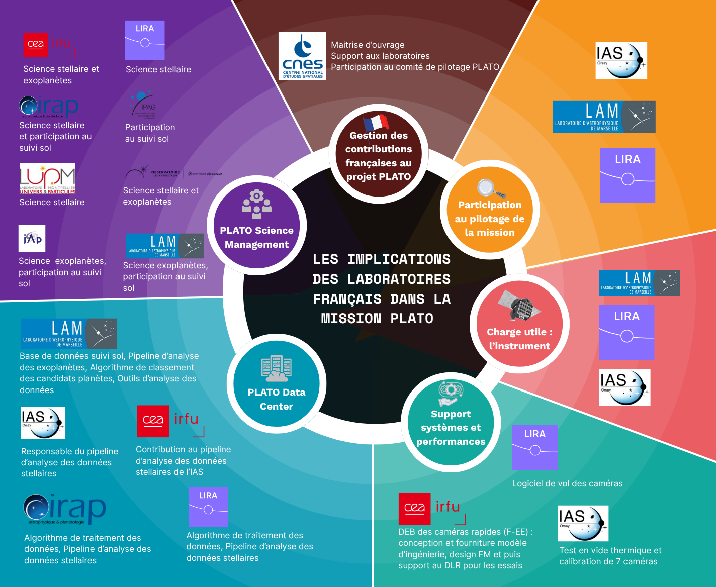 FR - Cartographie les expertises des labos français dans plato