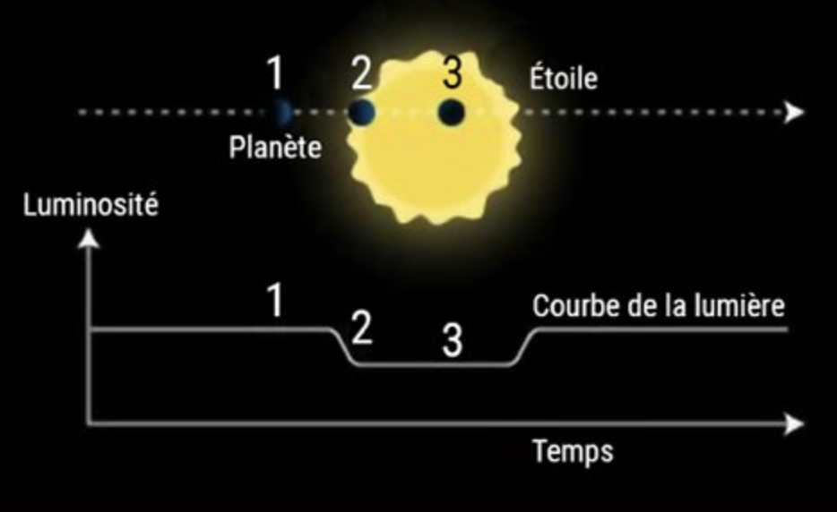 Méthode de détection des exoplanètes par transit. Quand la planète passe devant son étoile (elle est en transit), la luminosité de l'étoile diminue. Cette baisse est détecté dans la courbe de la lumière et permet de détecter la présence d'une planète en transit.