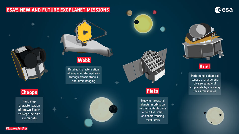 Infographies sur les nouvelles et futures missions ESA sur les exoplanètes : Cheops, Webb, Plato, Ariel