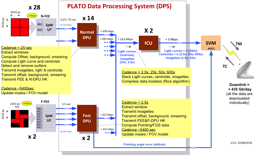 L’architecture de traitement des données embarquées de PLATO Schéma décrivant l'architecture du traitement des données