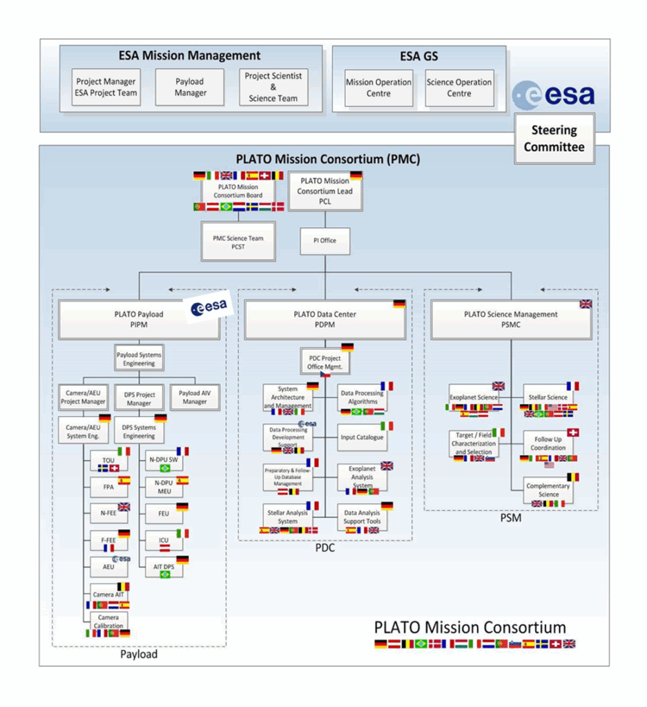 Organigramme de la mission Plato ESA / Consortium