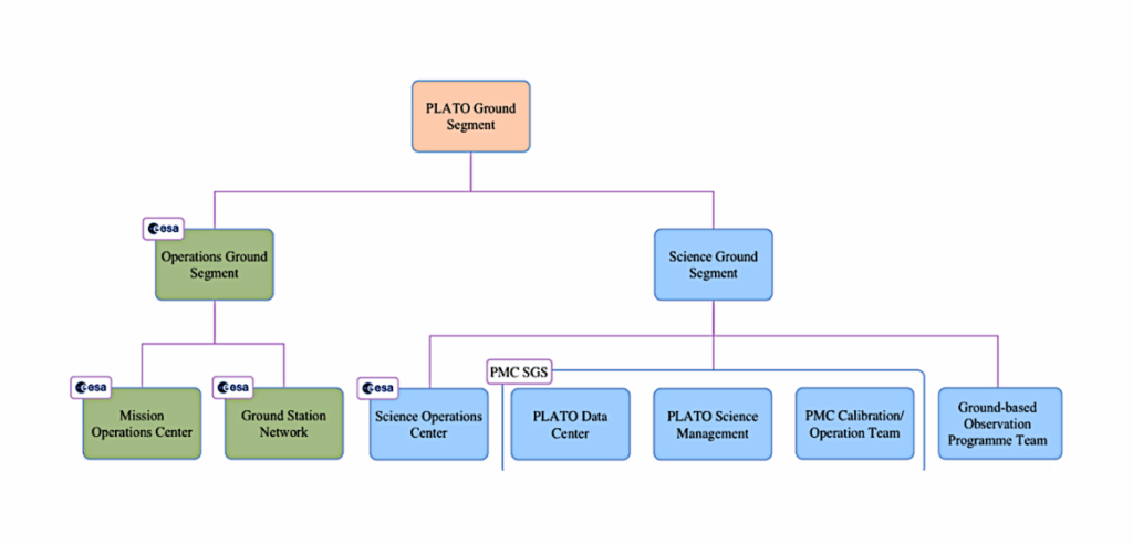 Schéma décrivant l'organisation du segment sol du consortium Plato