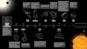 Infographie retraçant les différentes missions de l'exploration spatiale à la recherche d'exoplanètes