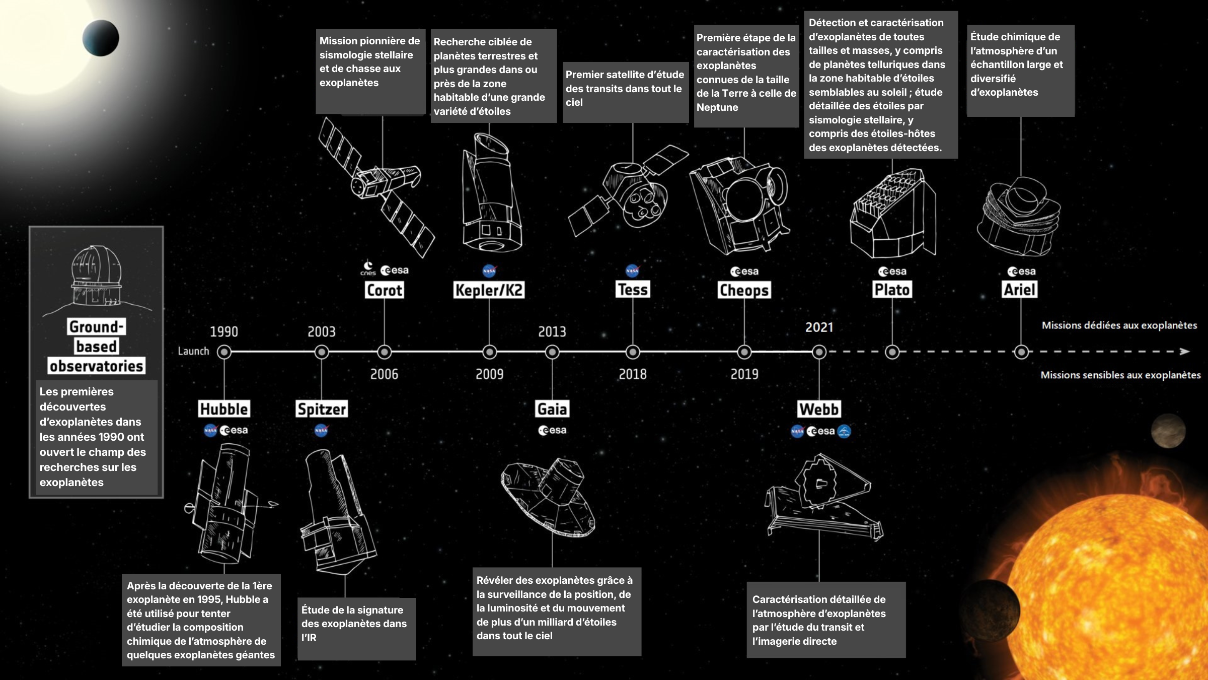 Infographie retraçant les différentes missions de l'exploration spatiale à la recherche d'exoplanètes