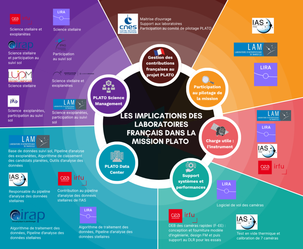 FR - Cartographie Les implications des laboratoires français dans la mission PLATO
